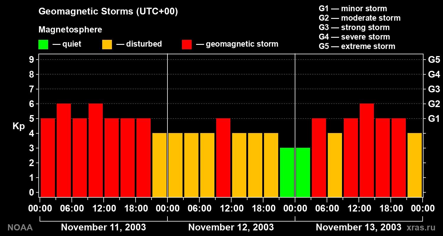 Geomagnetic index Kp for 3 days