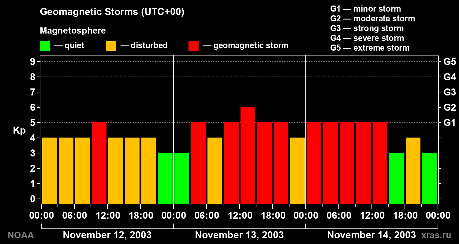 Geomagnetic index Kp for 3 days