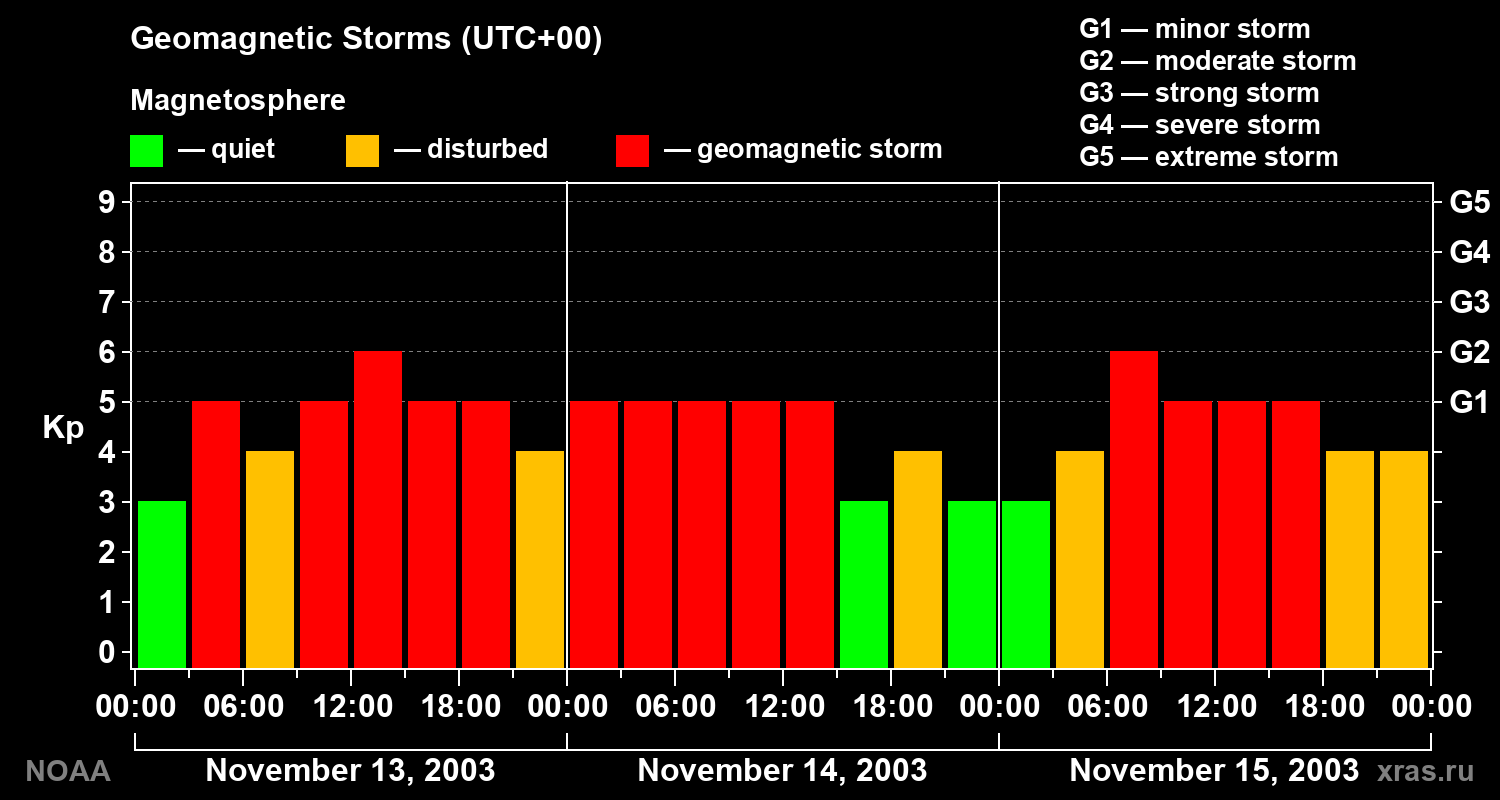 Geomagnetic index Kp for 3 days