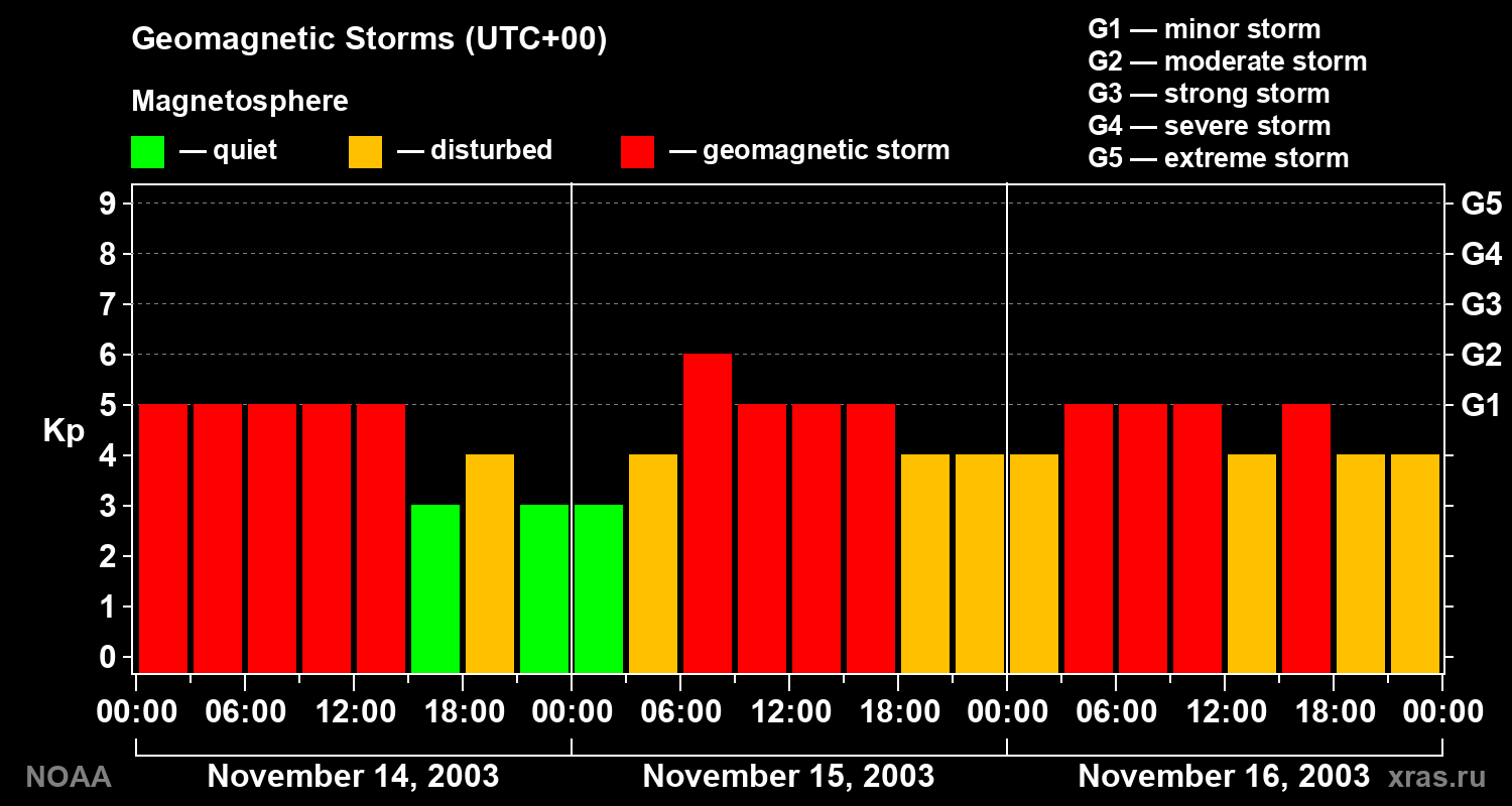 Geomagnetic index Kp for 3 days