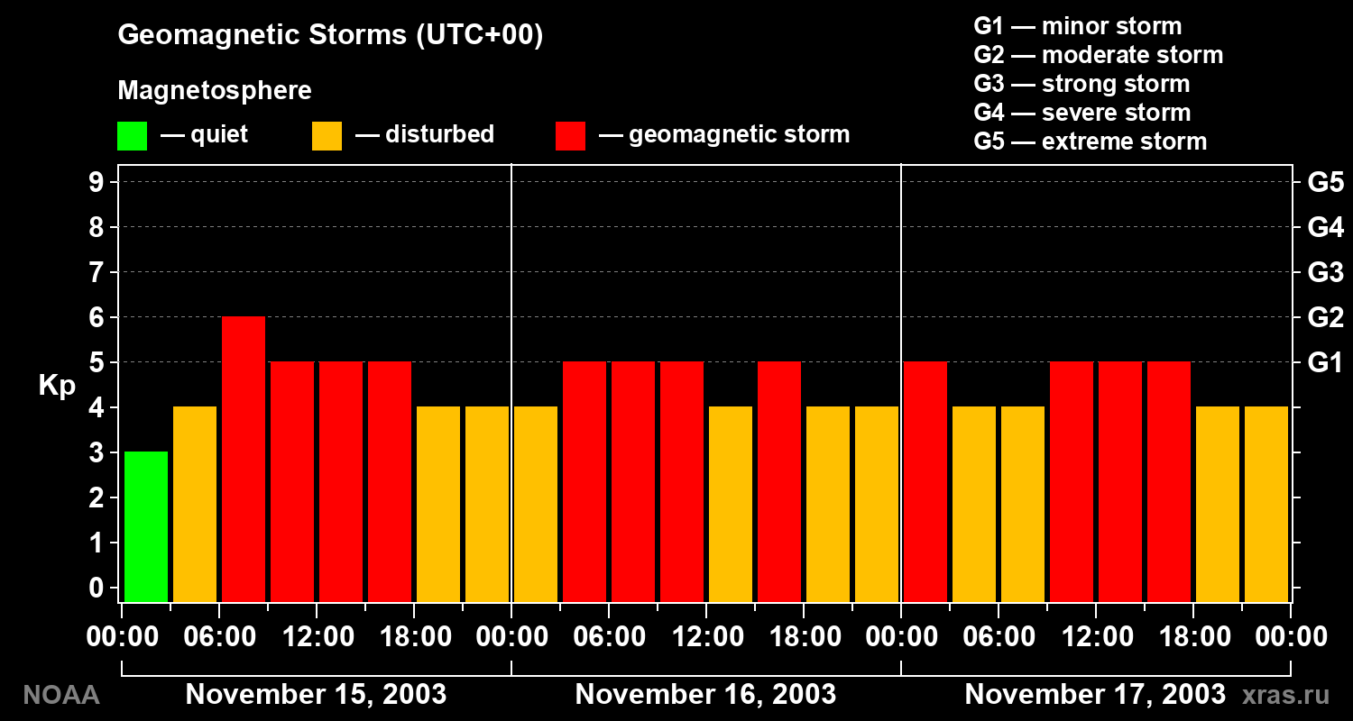 Geomagnetic index Kp for 3 days