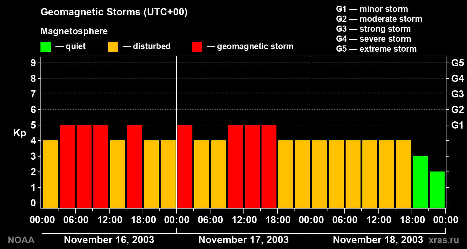 Geomagnetic index Kp for 3 days