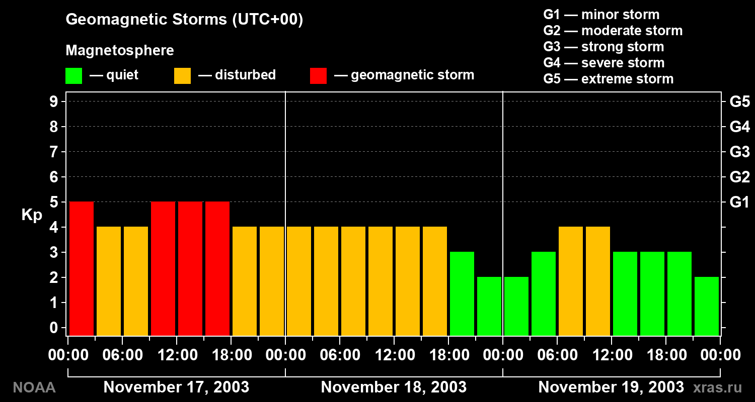 Geomagnetic index Kp for 3 days