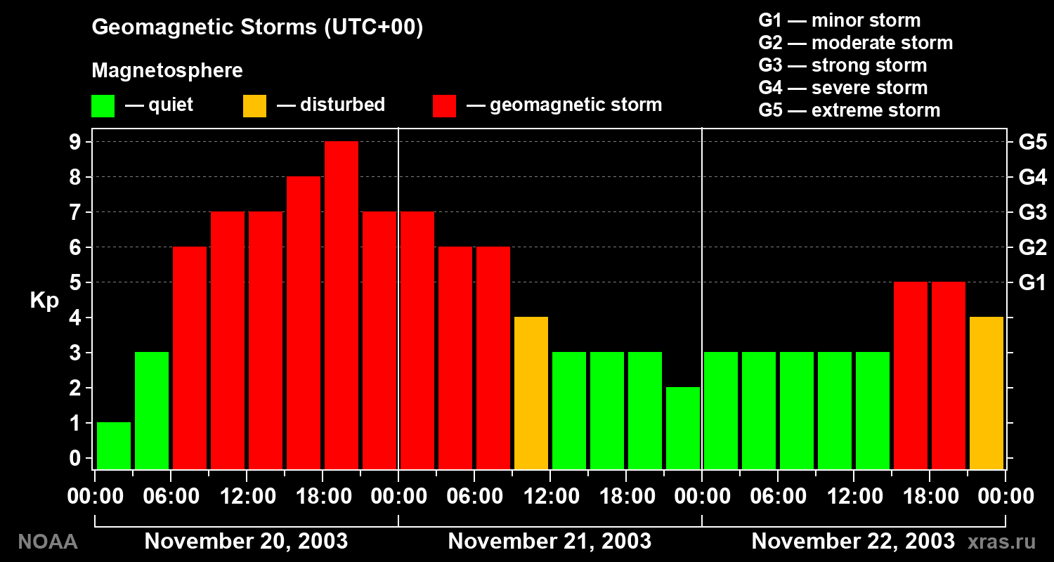 Geomagnetic index Kp for 3 days