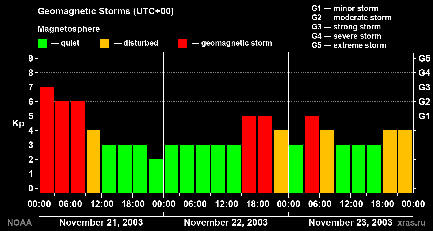 Geomagnetic index Kp for 3 days
