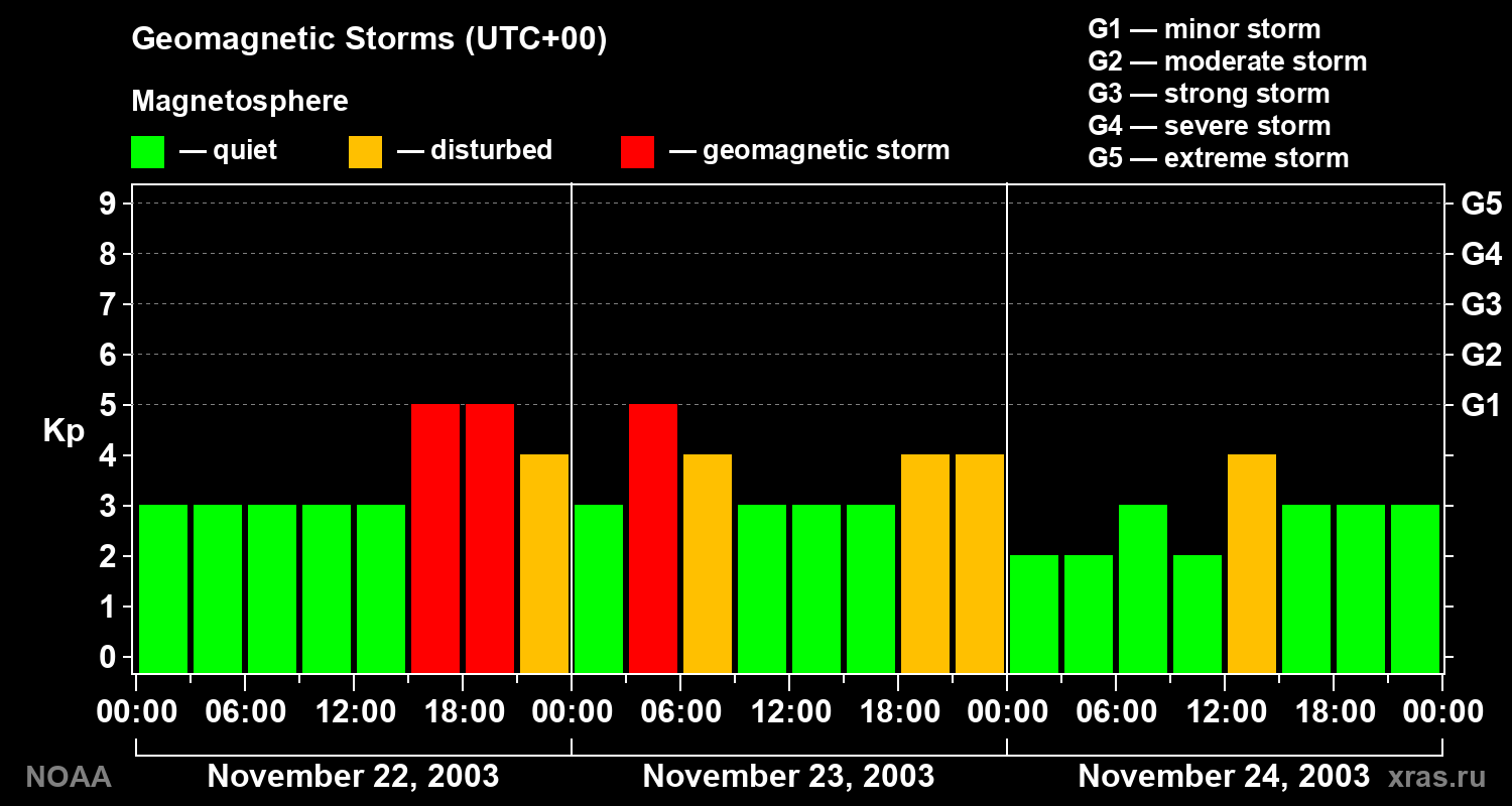 Geomagnetic index Kp for 3 days