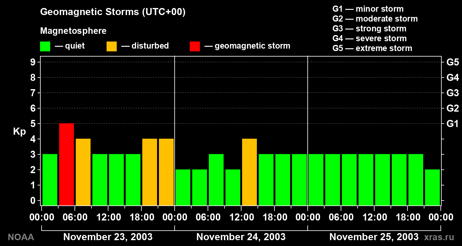 Geomagnetic index Kp for 3 days