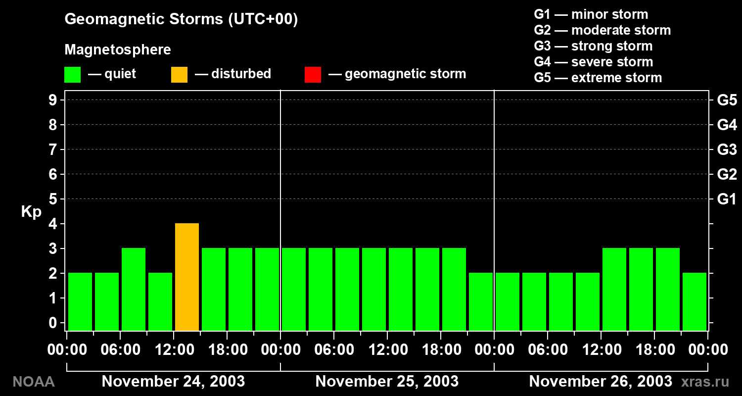 Geomagnetic index Kp for 3 days