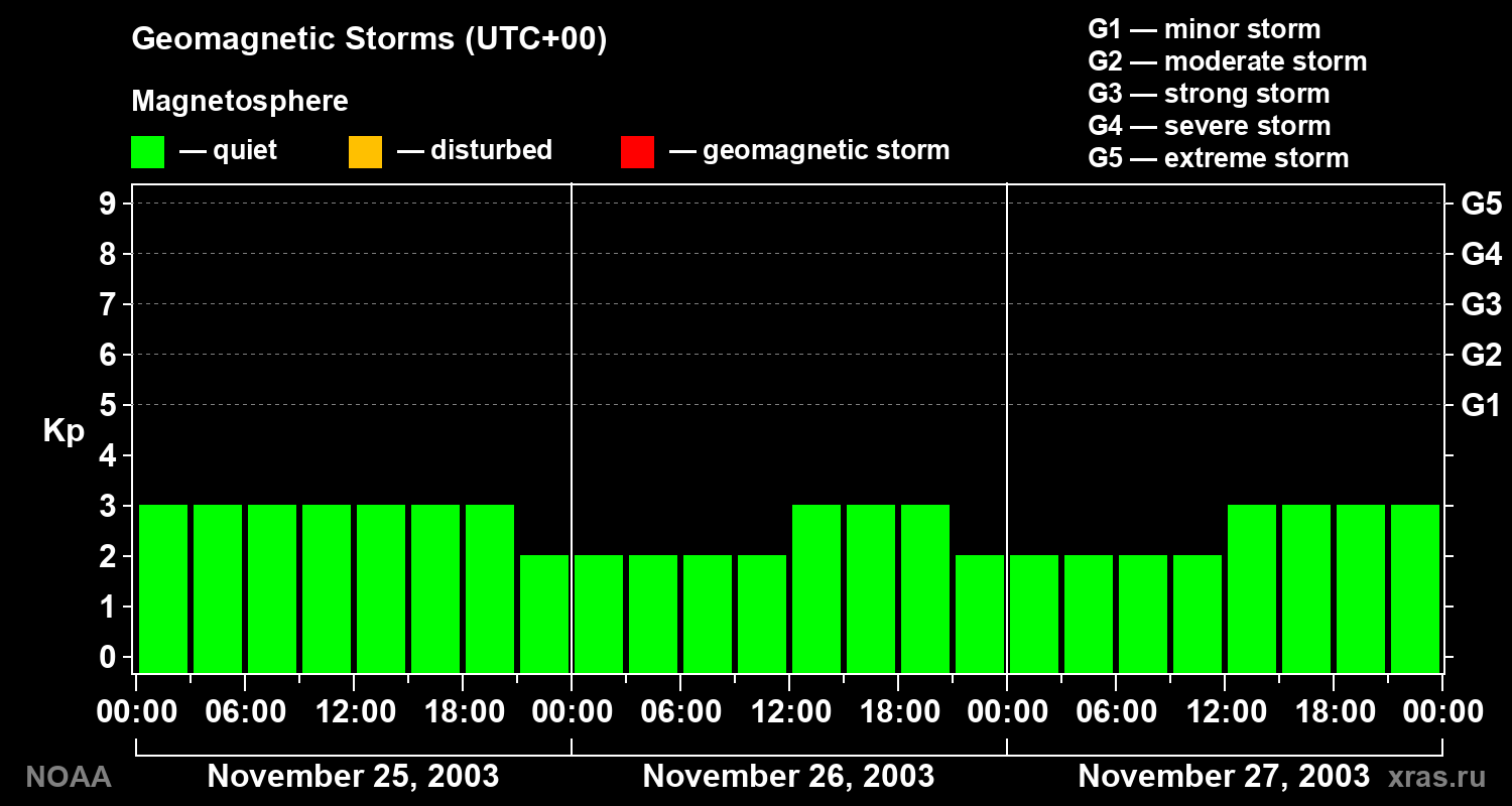 Geomagnetic index Kp for 3 days