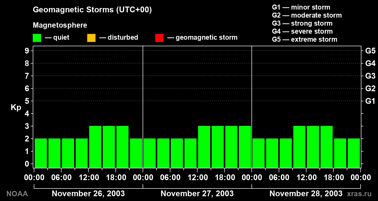 Geomagnetic index Kp for 3 days