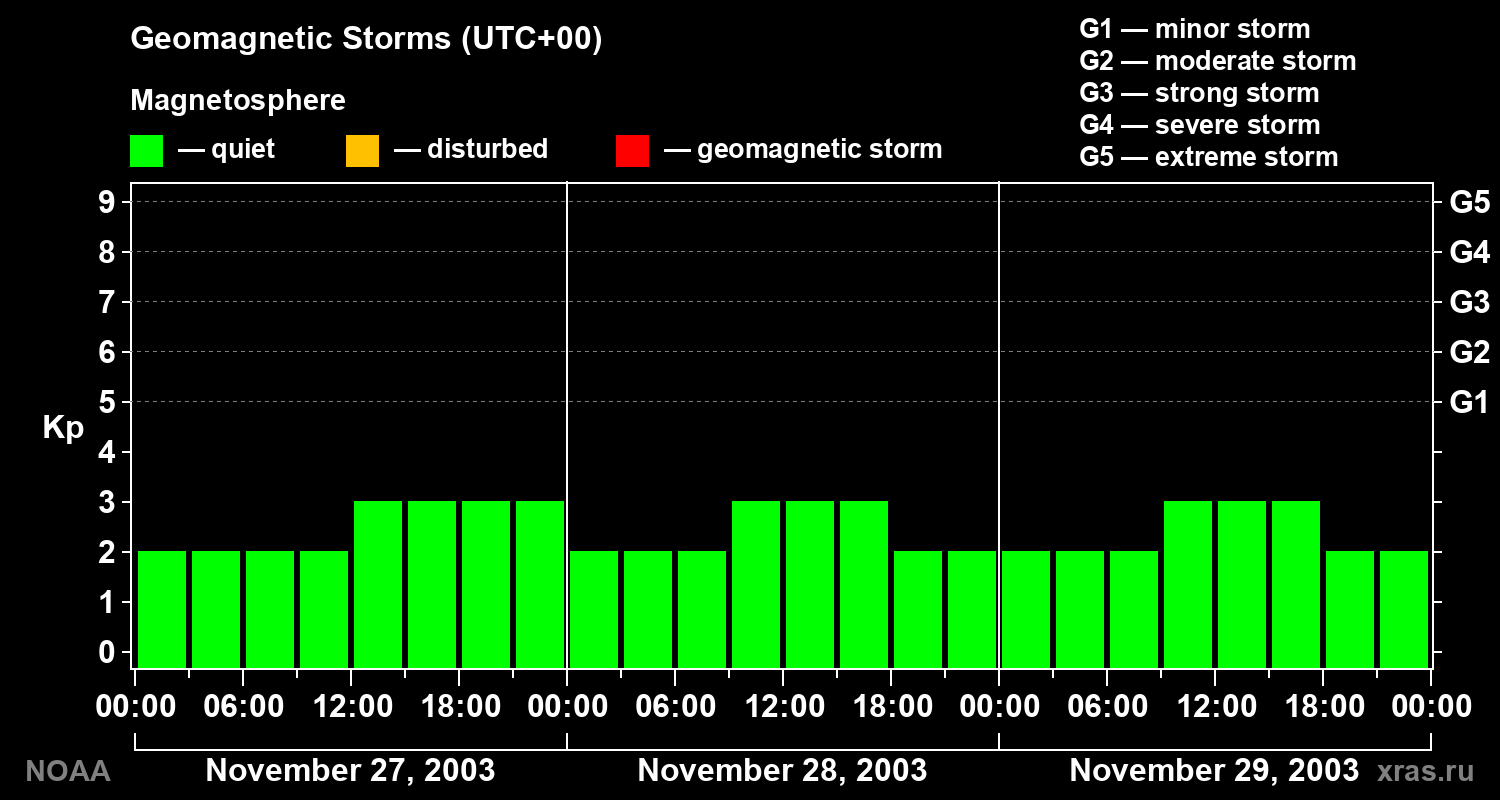 Geomagnetic index Kp for 3 days