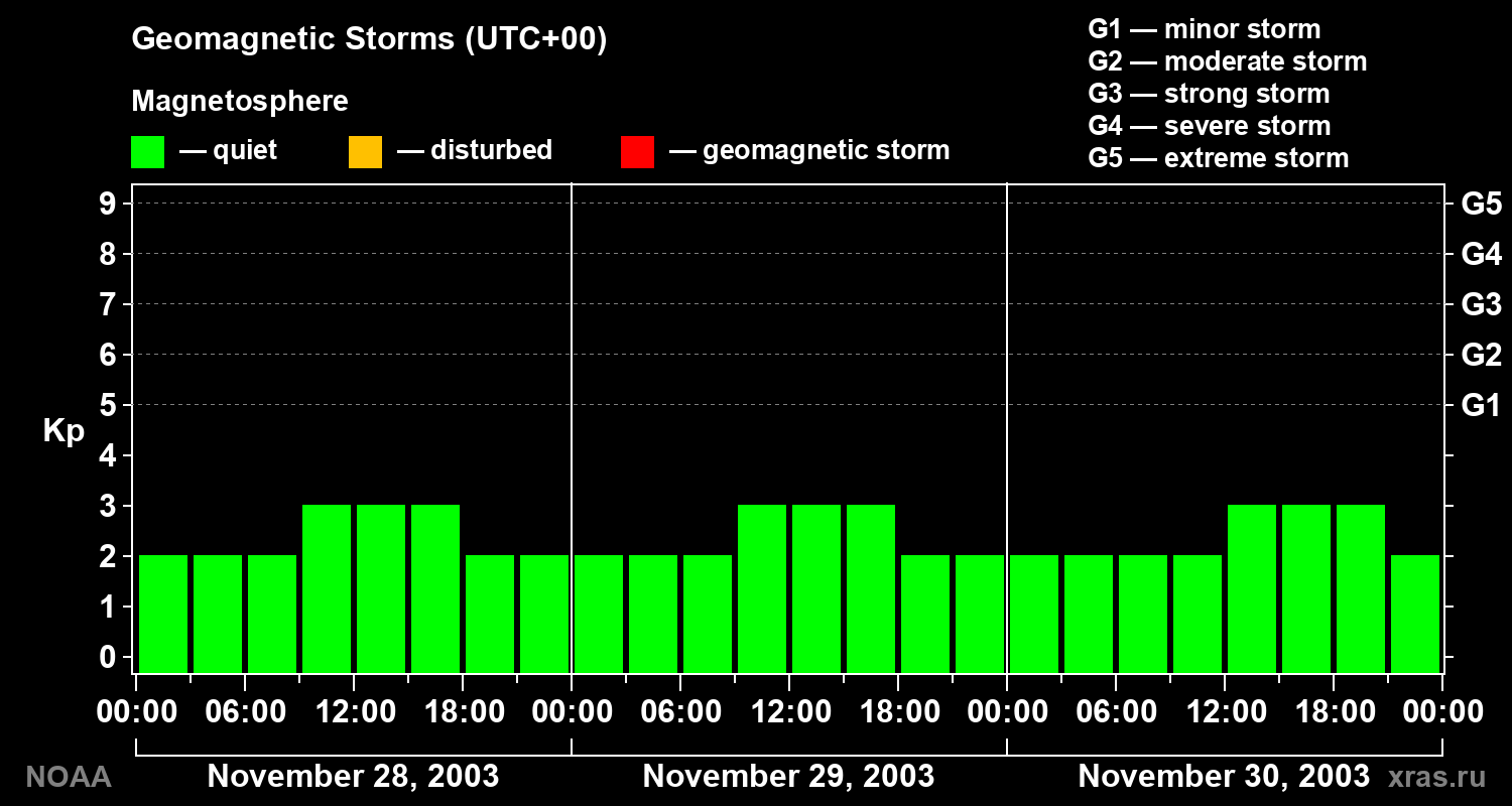 Geomagnetic index Kp for 3 days