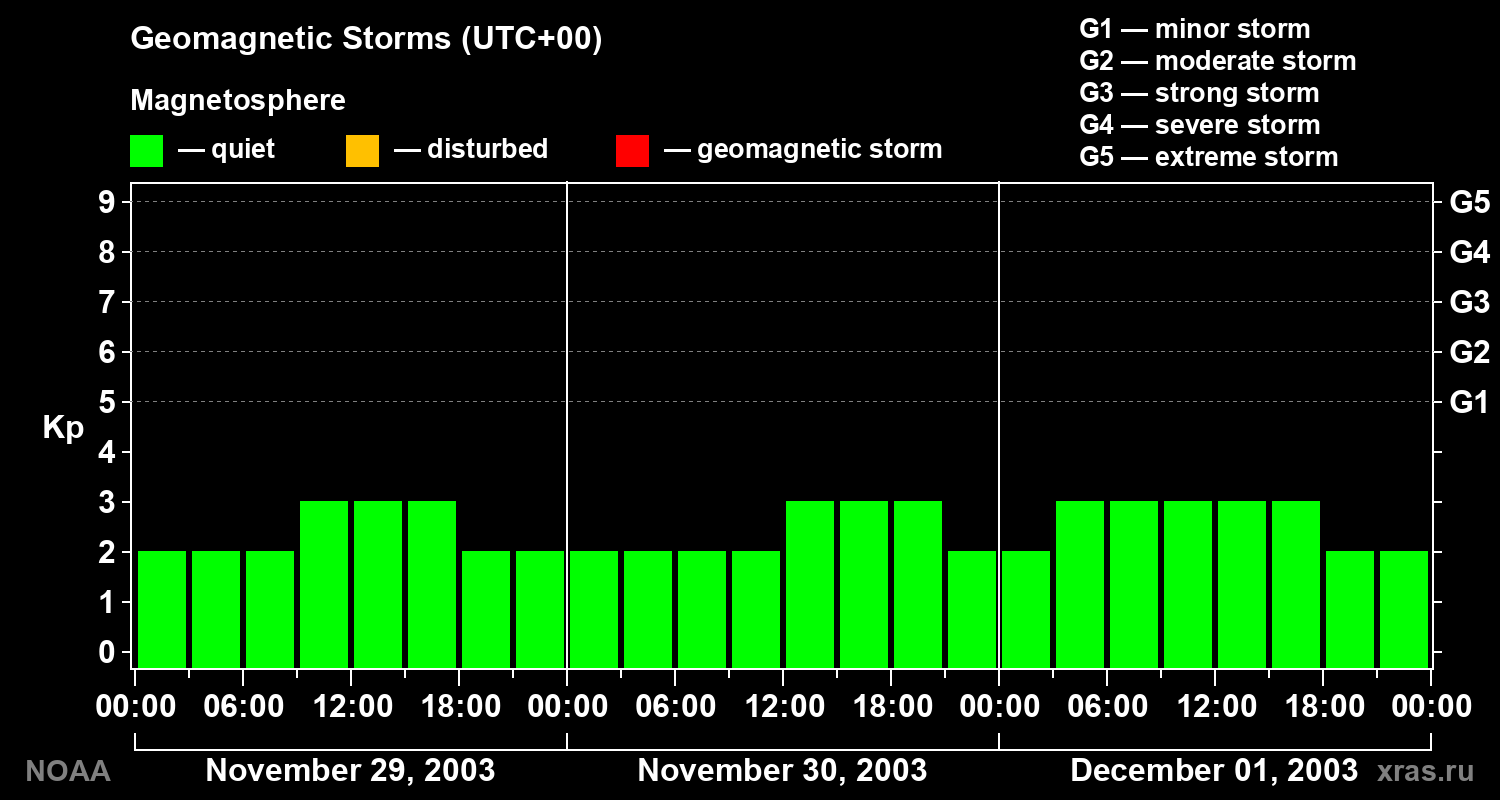 Geomagnetic index Kp for 3 days