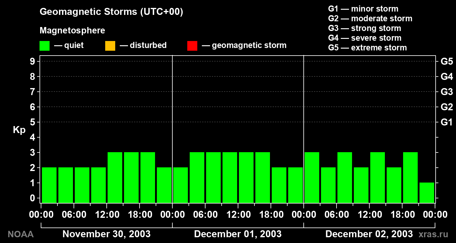 Geomagnetic index Kp for 3 days