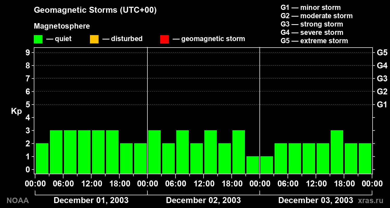 Geomagnetic index Kp for 3 days