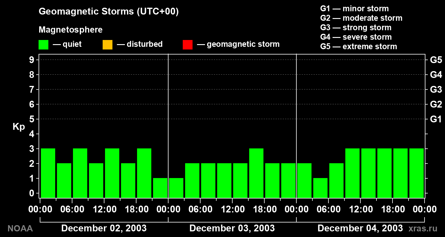 Geomagnetic index Kp for 3 days