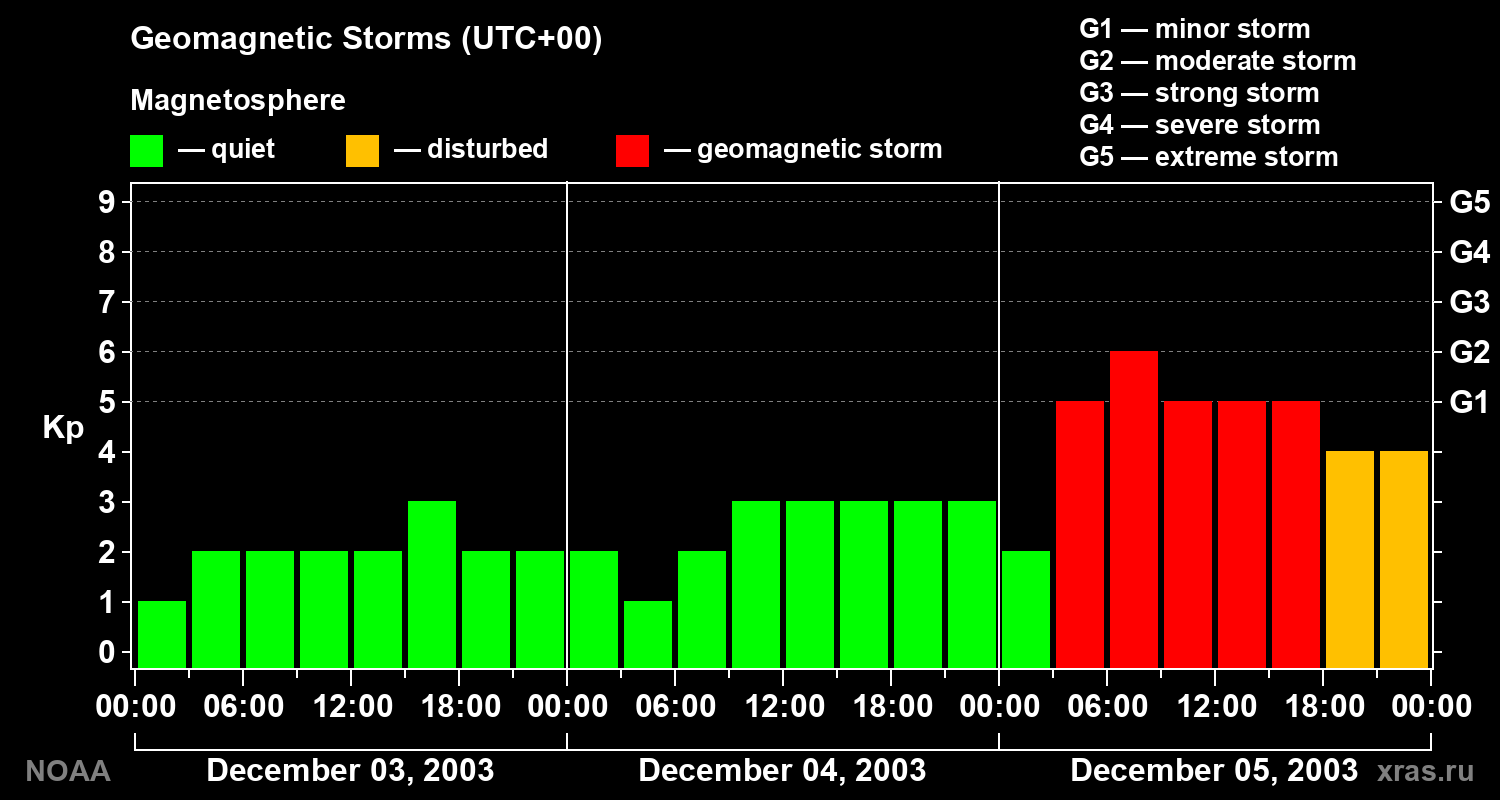 Geomagnetic index Kp for 3 days