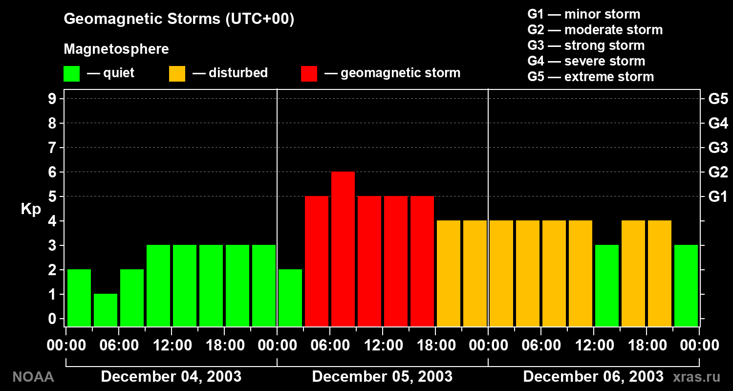 Geomagnetic index Kp for 3 days