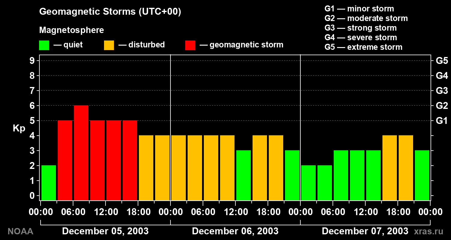Geomagnetic index Kp for 3 days