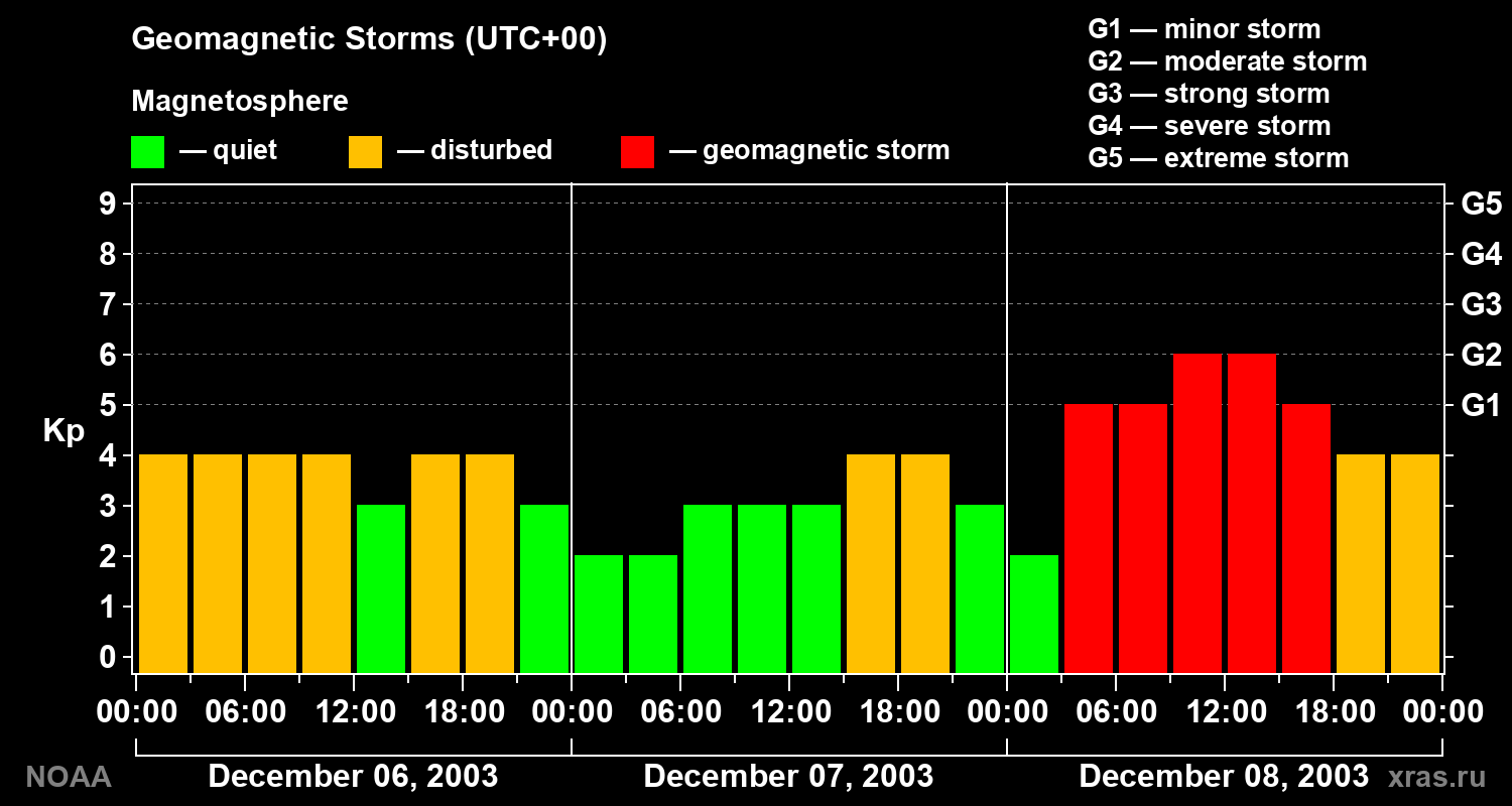 Geomagnetic index Kp for 3 days