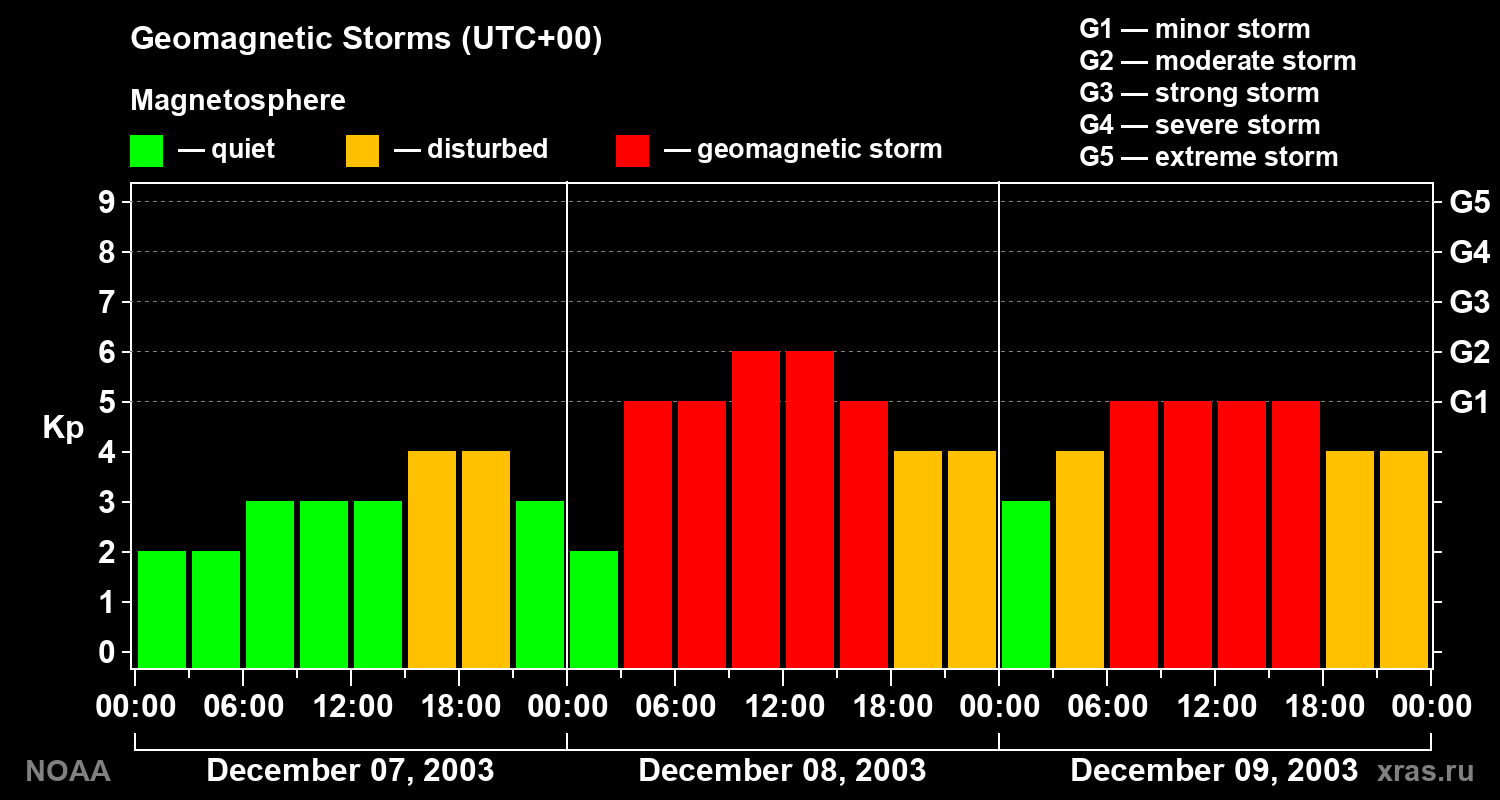Geomagnetic index Kp for 3 days