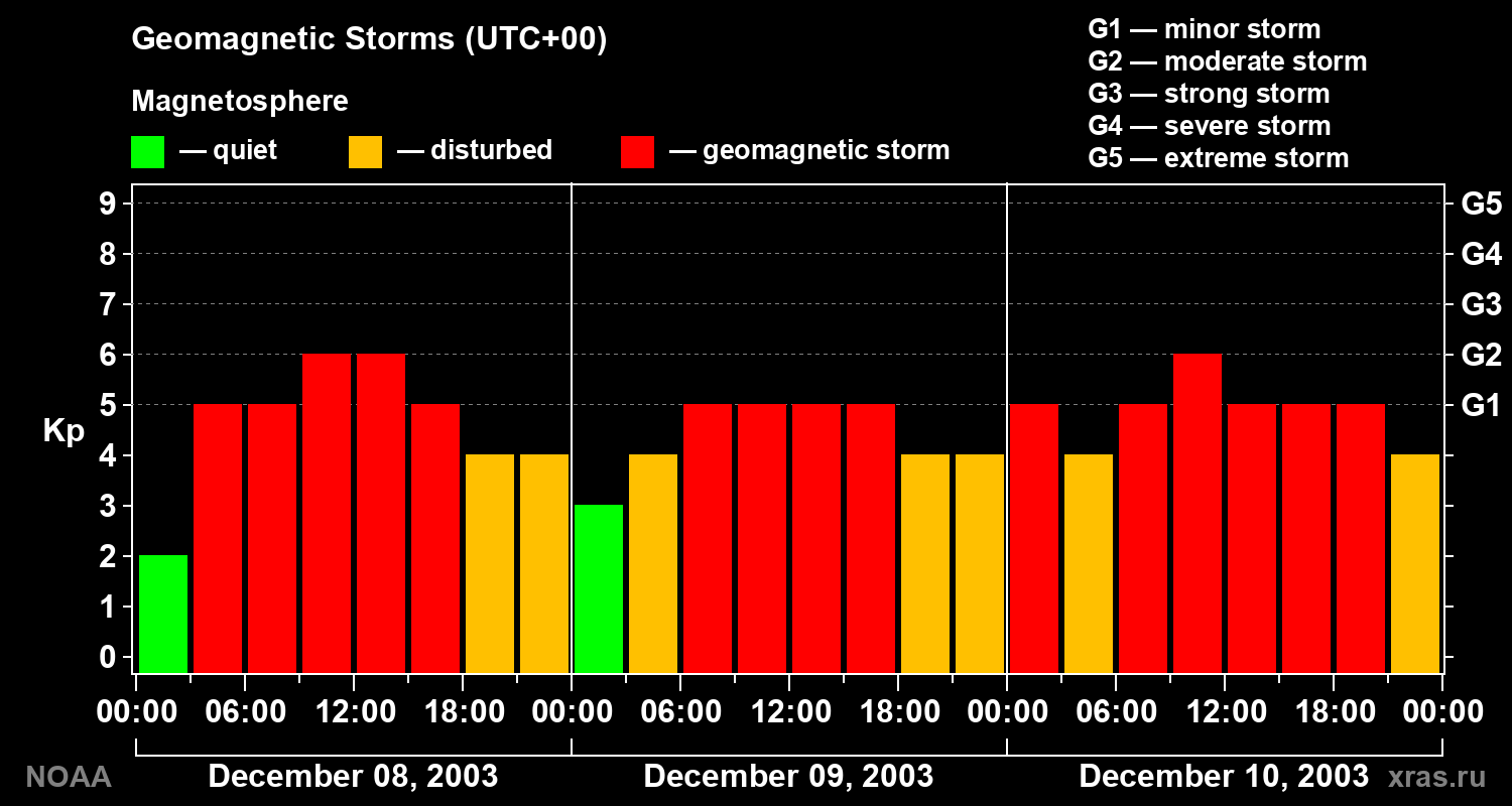 Geomagnetic index Kp for 3 days