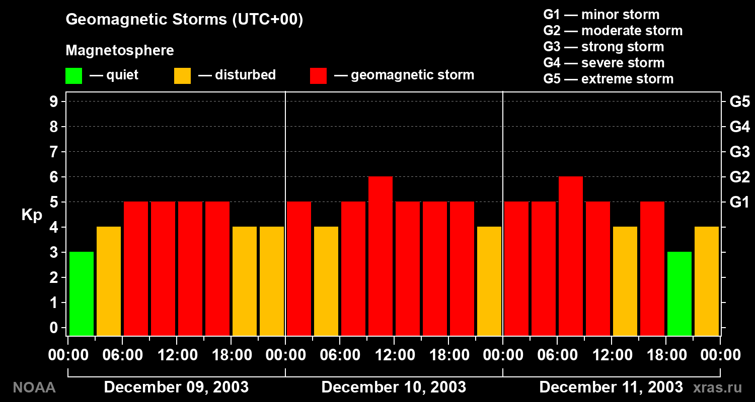 Geomagnetic index Kp for 3 days