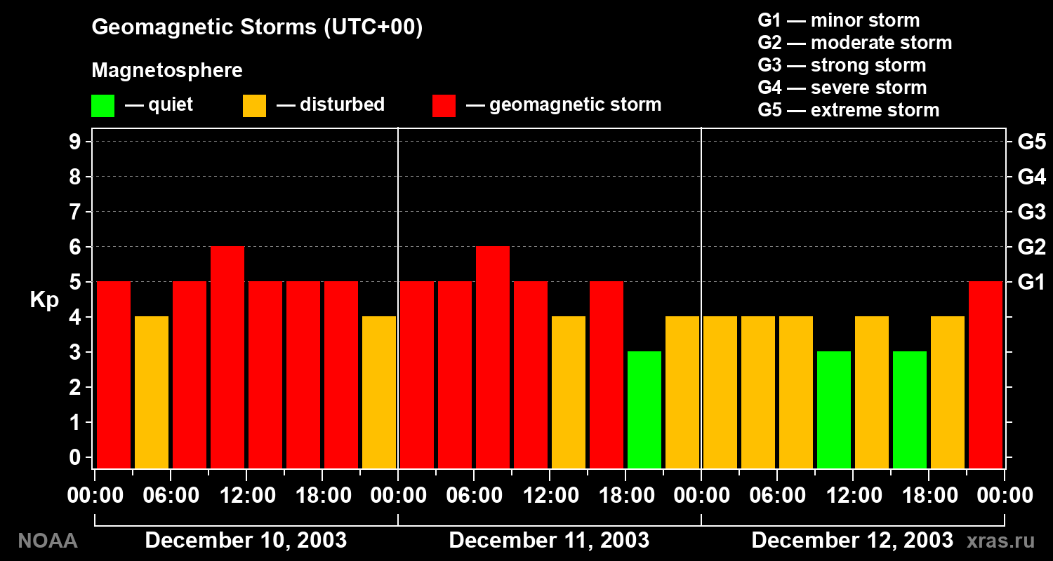 Geomagnetic index Kp for 3 days