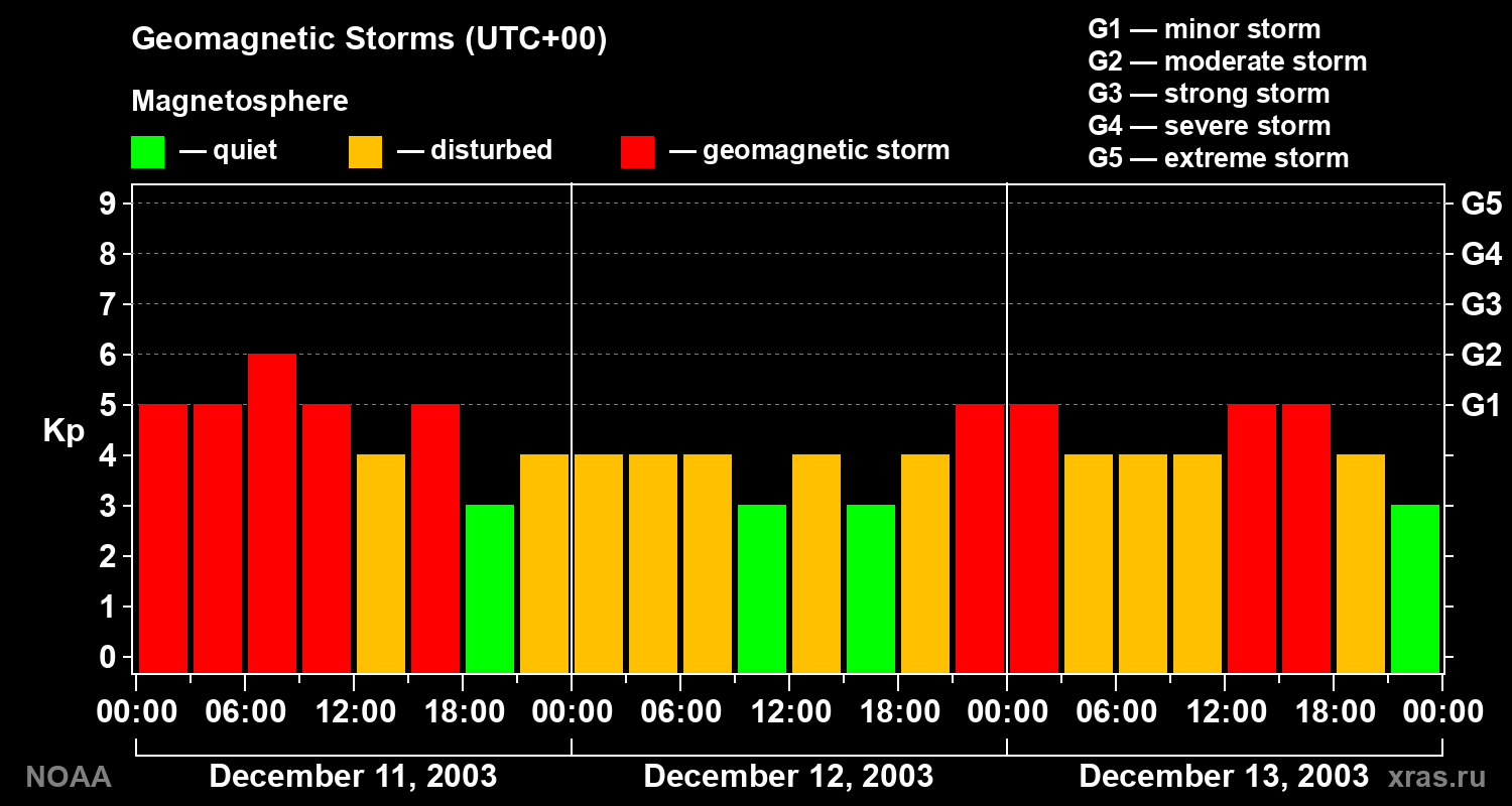Geomagnetic index Kp for 3 days