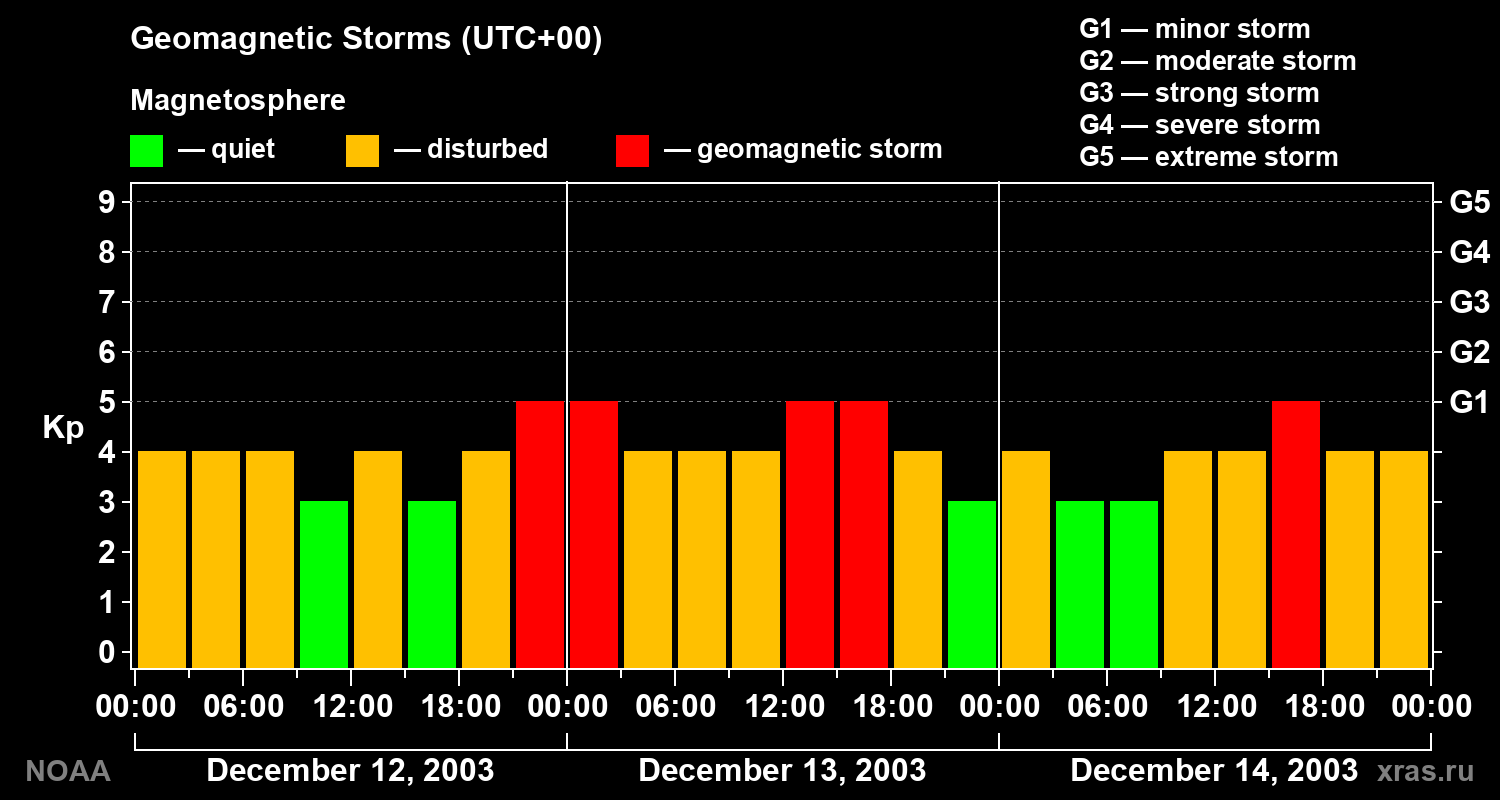 Geomagnetic index Kp for 3 days