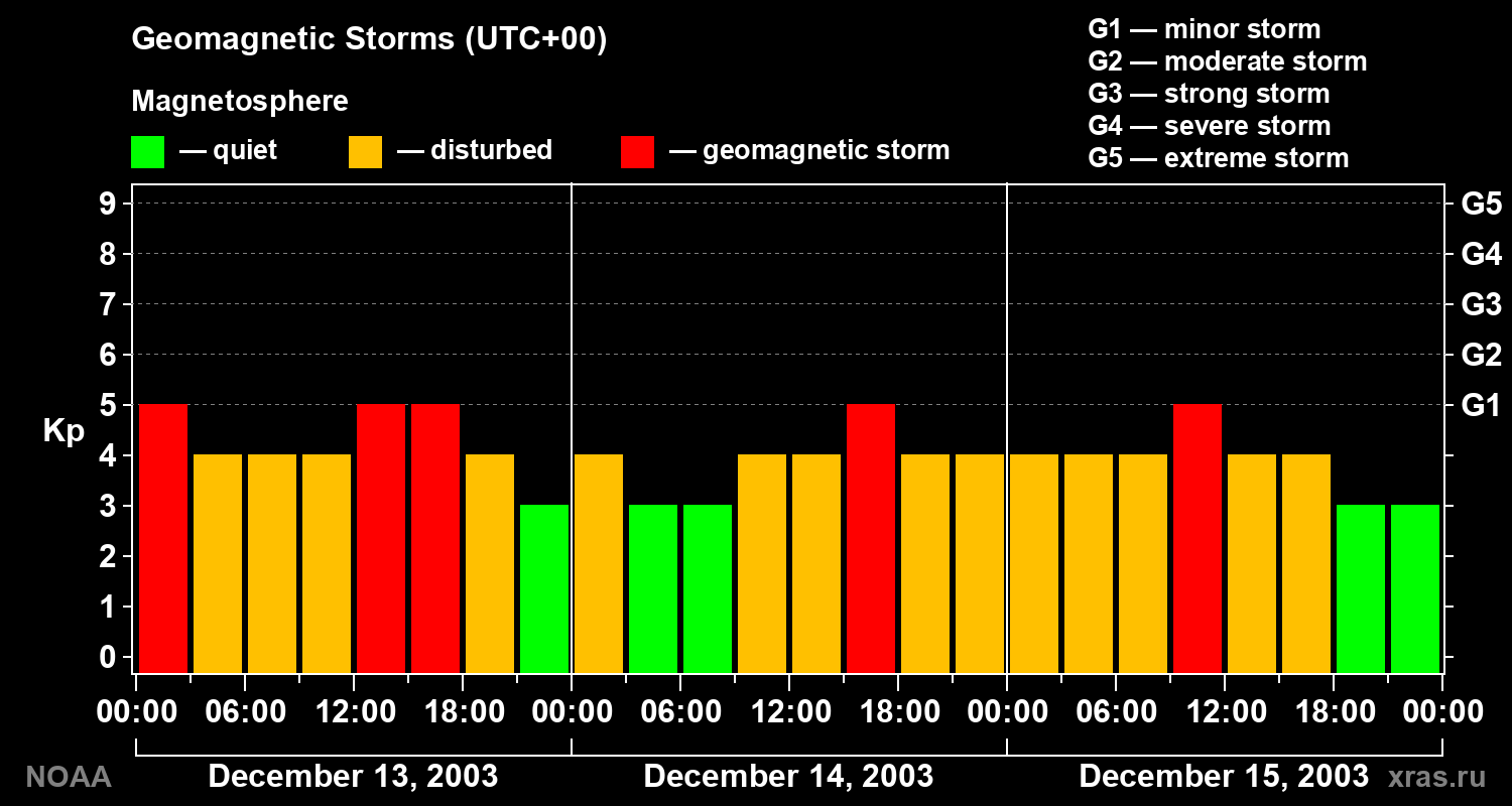 Geomagnetic index Kp for 3 days