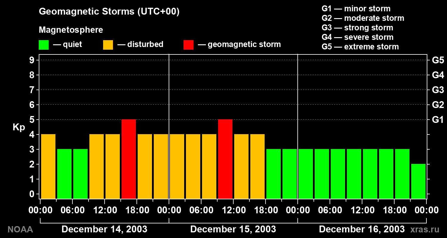 Geomagnetic index Kp for 3 days