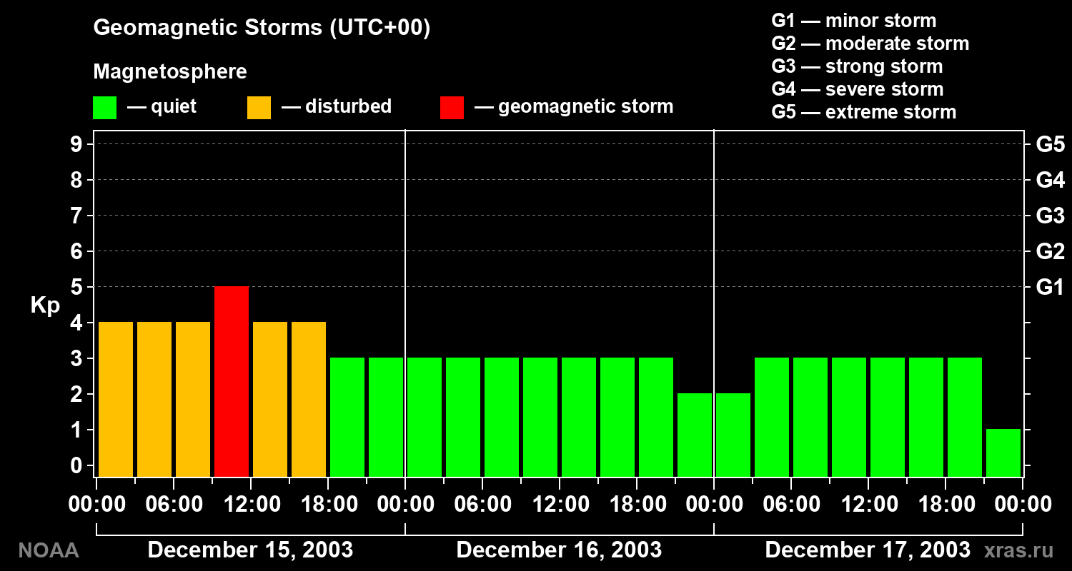 Geomagnetic index Kp for 3 days