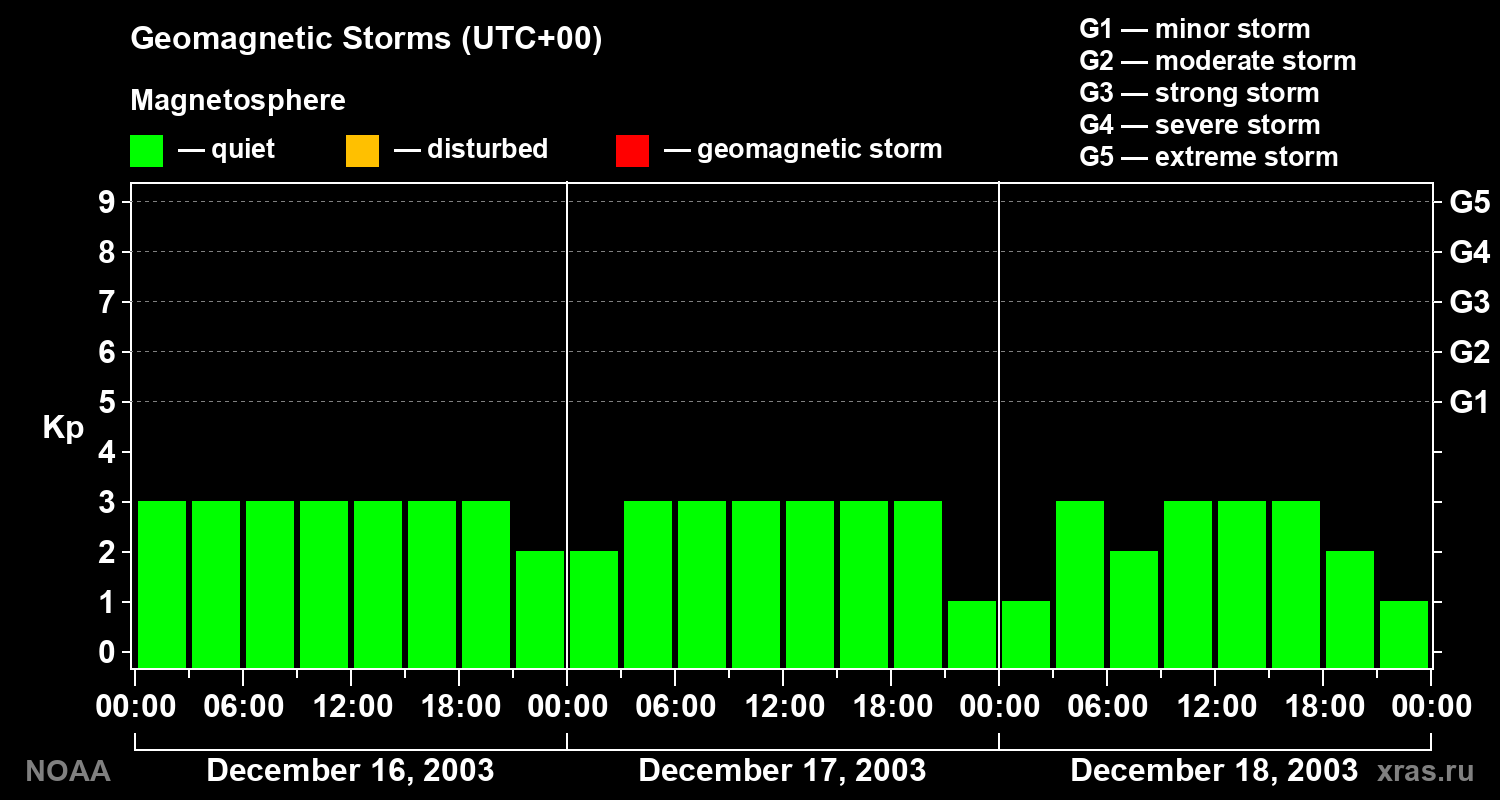 Geomagnetic index Kp for 3 days