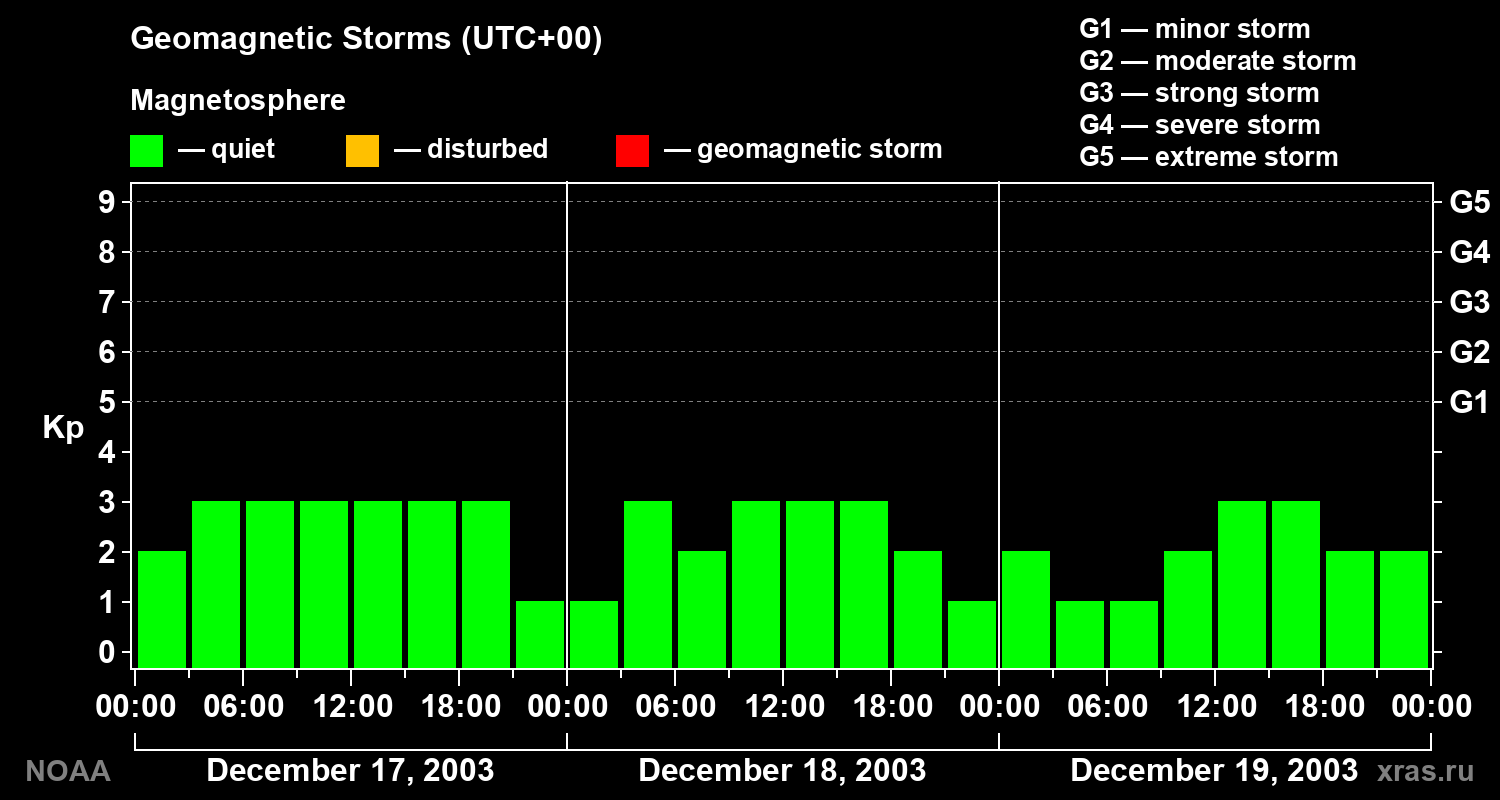 Geomagnetic index Kp for 3 days