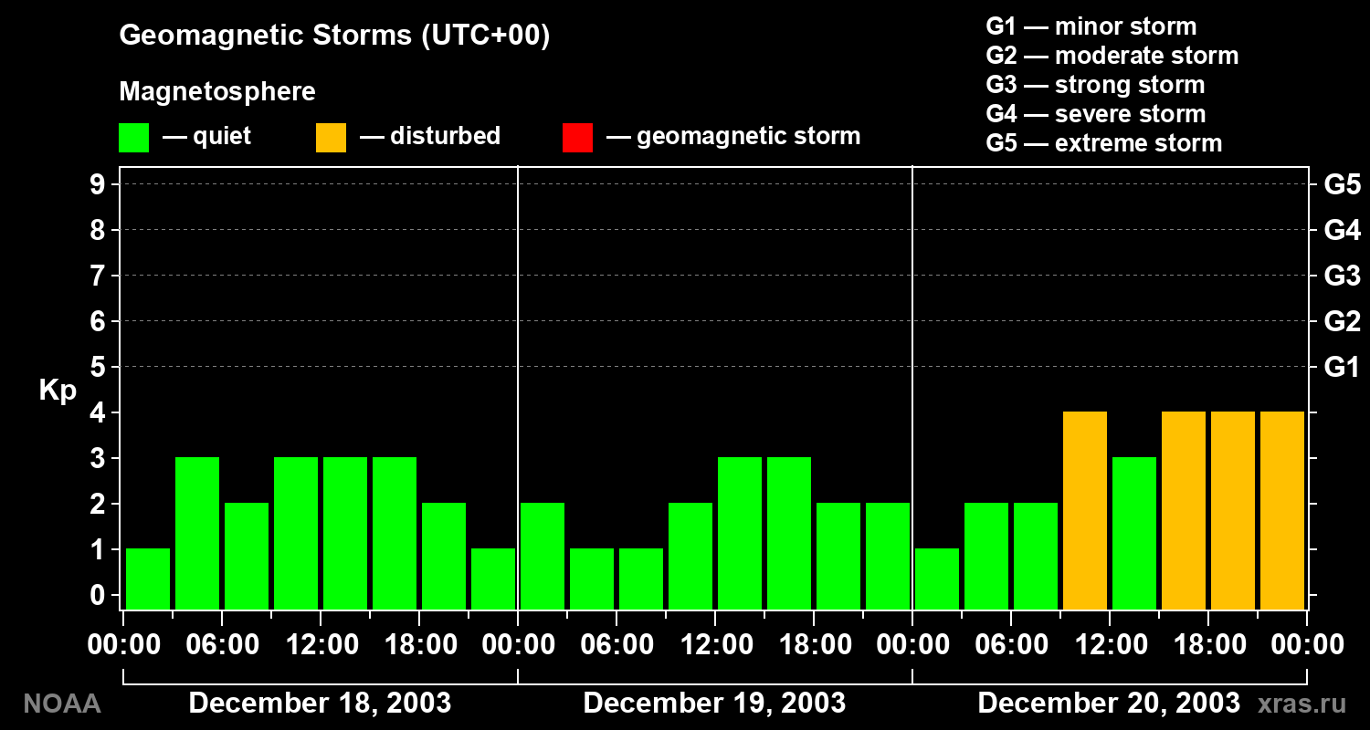 Geomagnetic index Kp for 3 days
