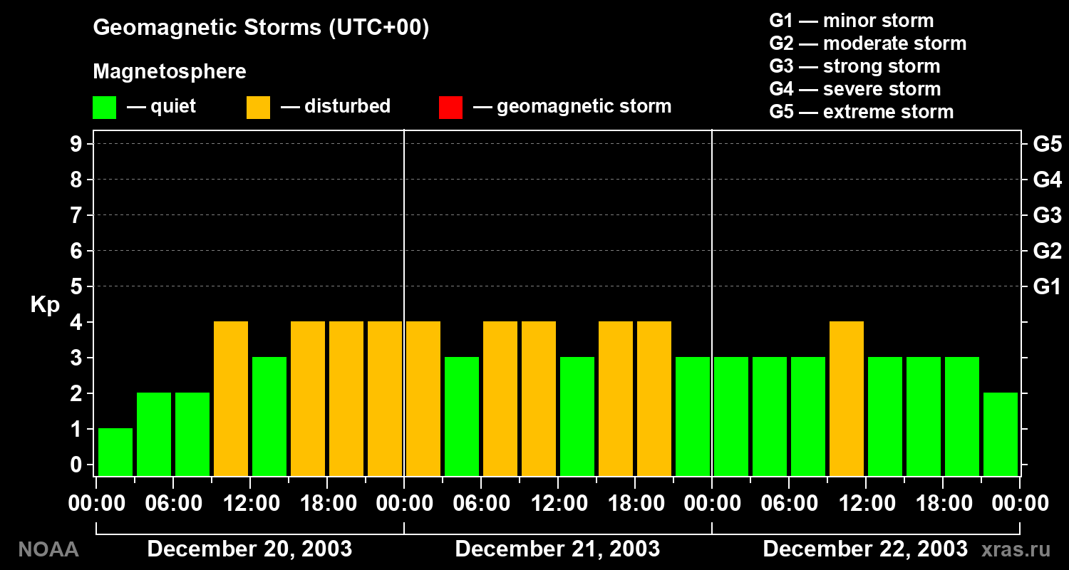 Geomagnetic index Kp for 3 days