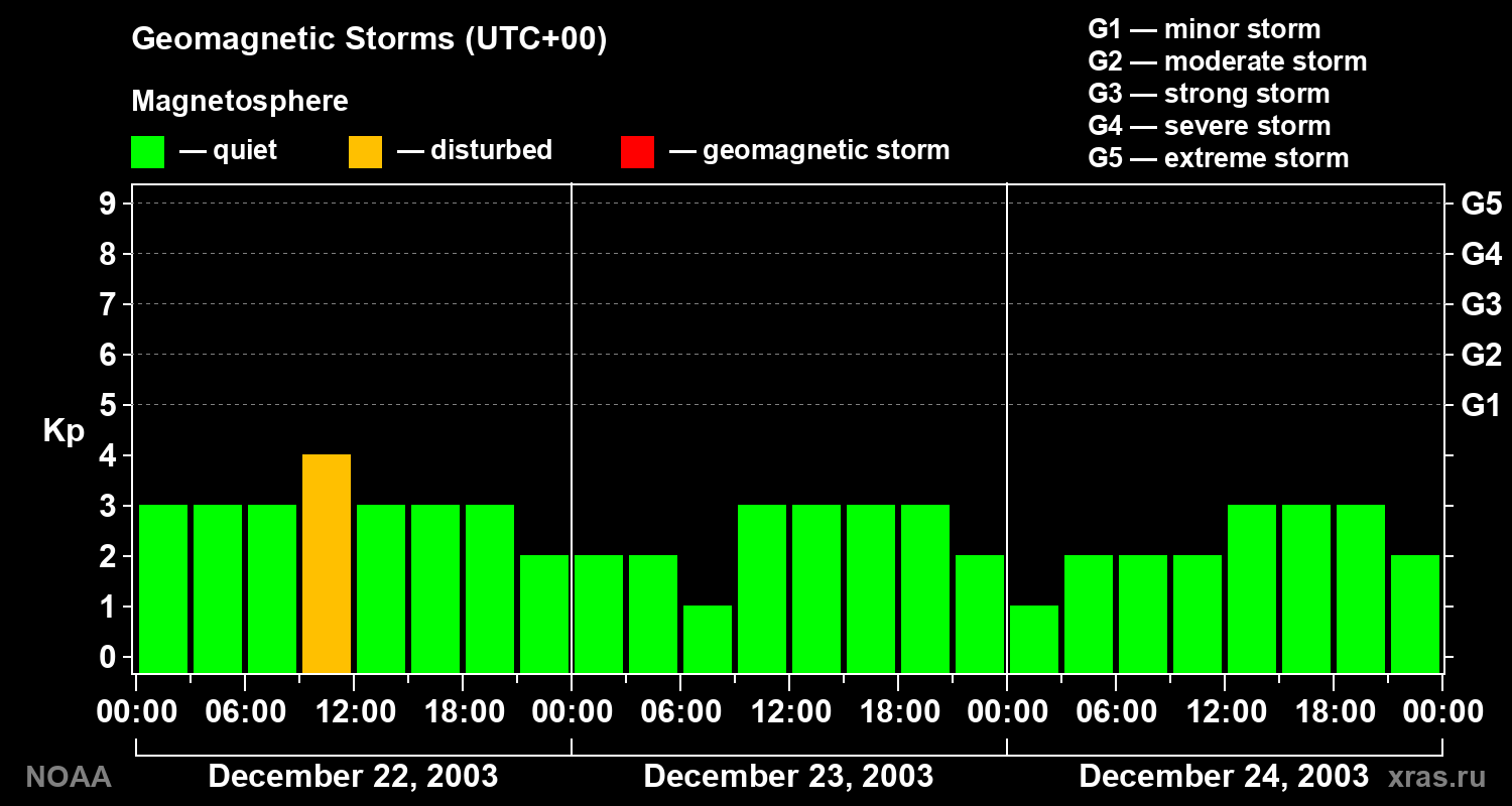 Geomagnetic index Kp for 3 days