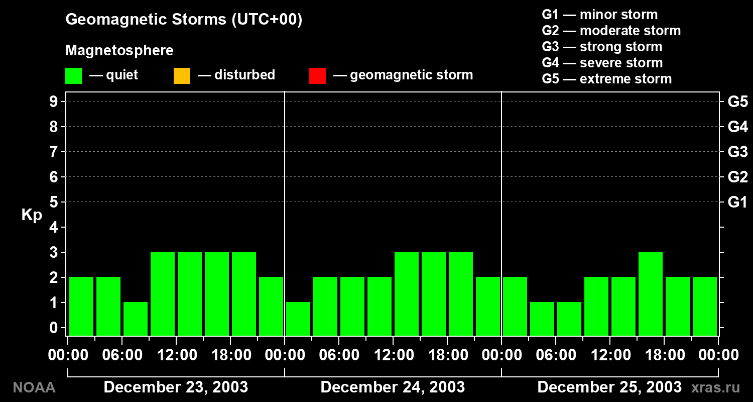 Geomagnetic index Kp for 3 days