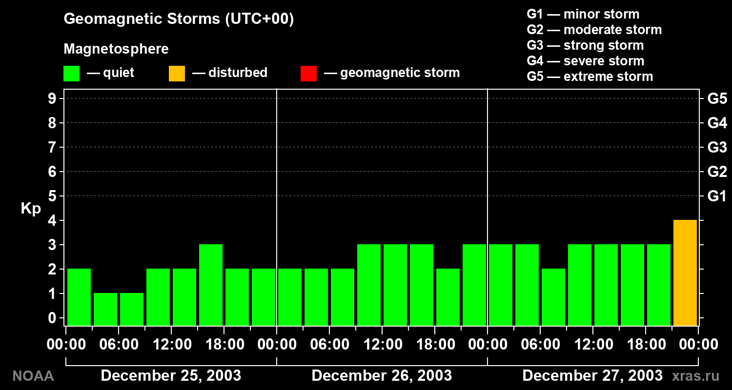 Geomagnetic index Kp for 3 days