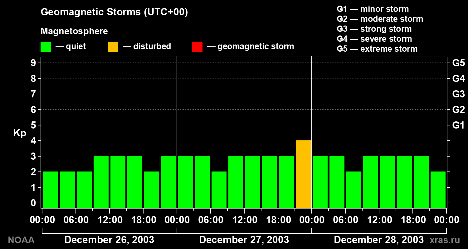 Geomagnetic index Kp for 3 days