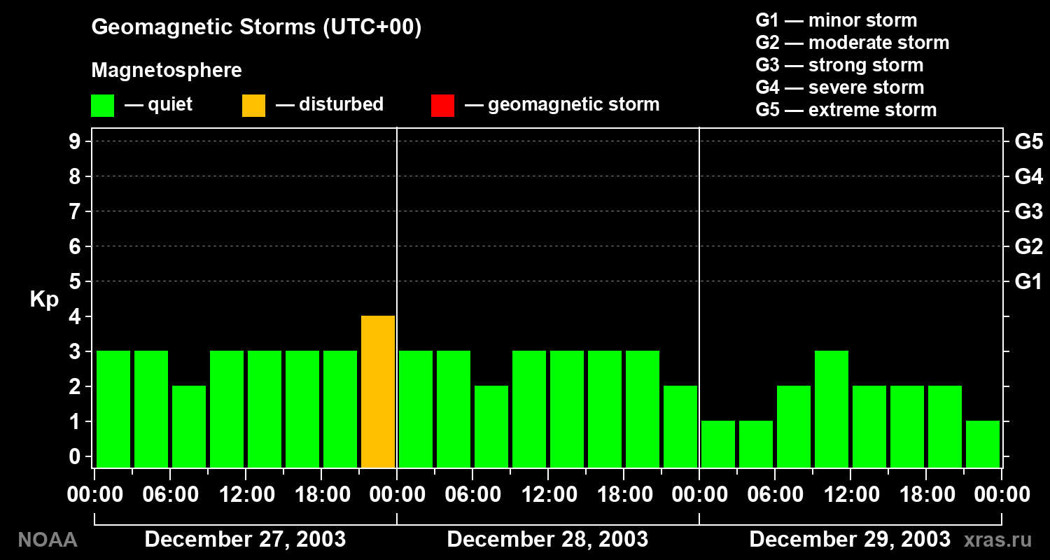 Geomagnetic index Kp for 3 days