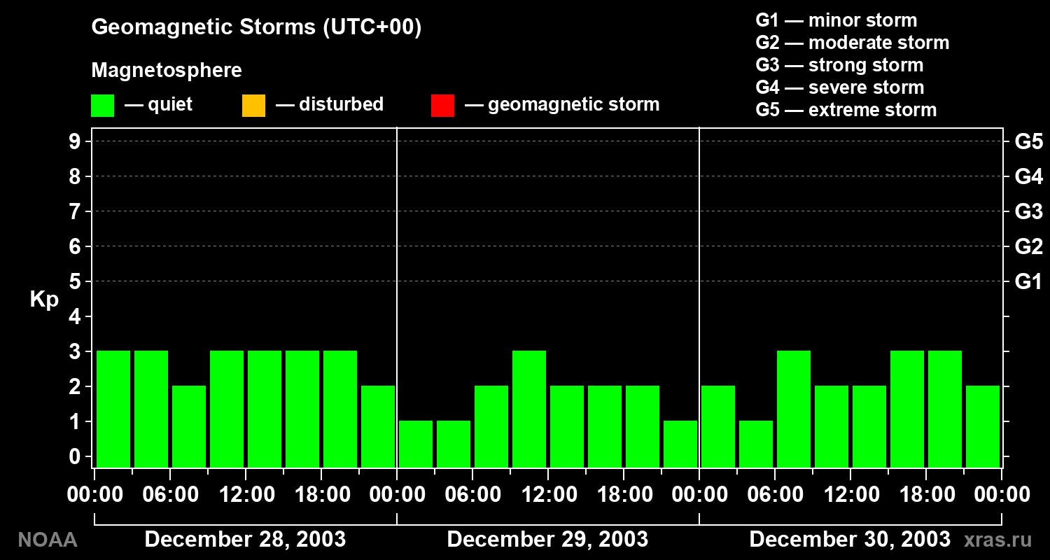 Geomagnetic index Kp for 3 days