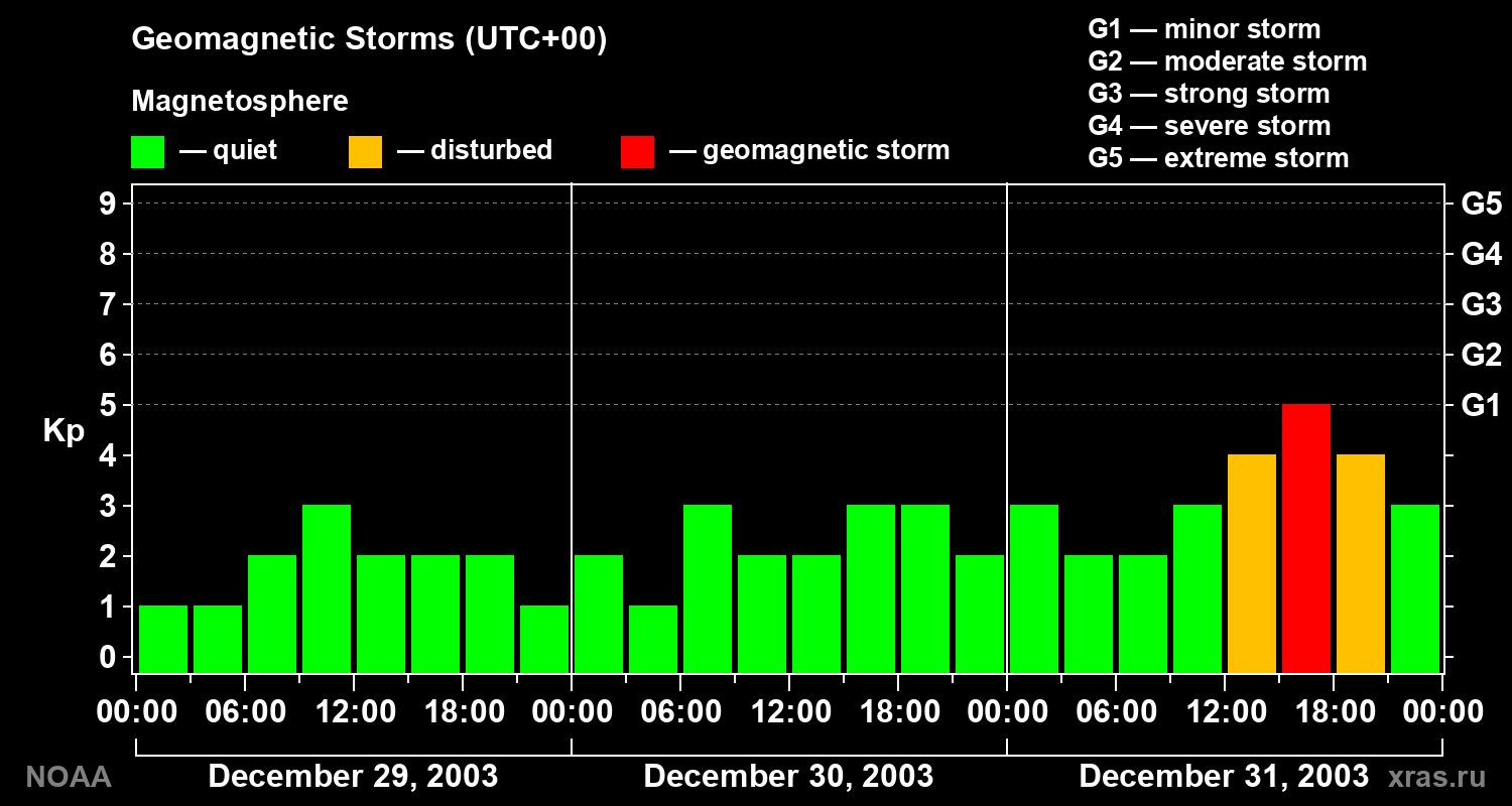 Geomagnetic index Kp for 3 days
