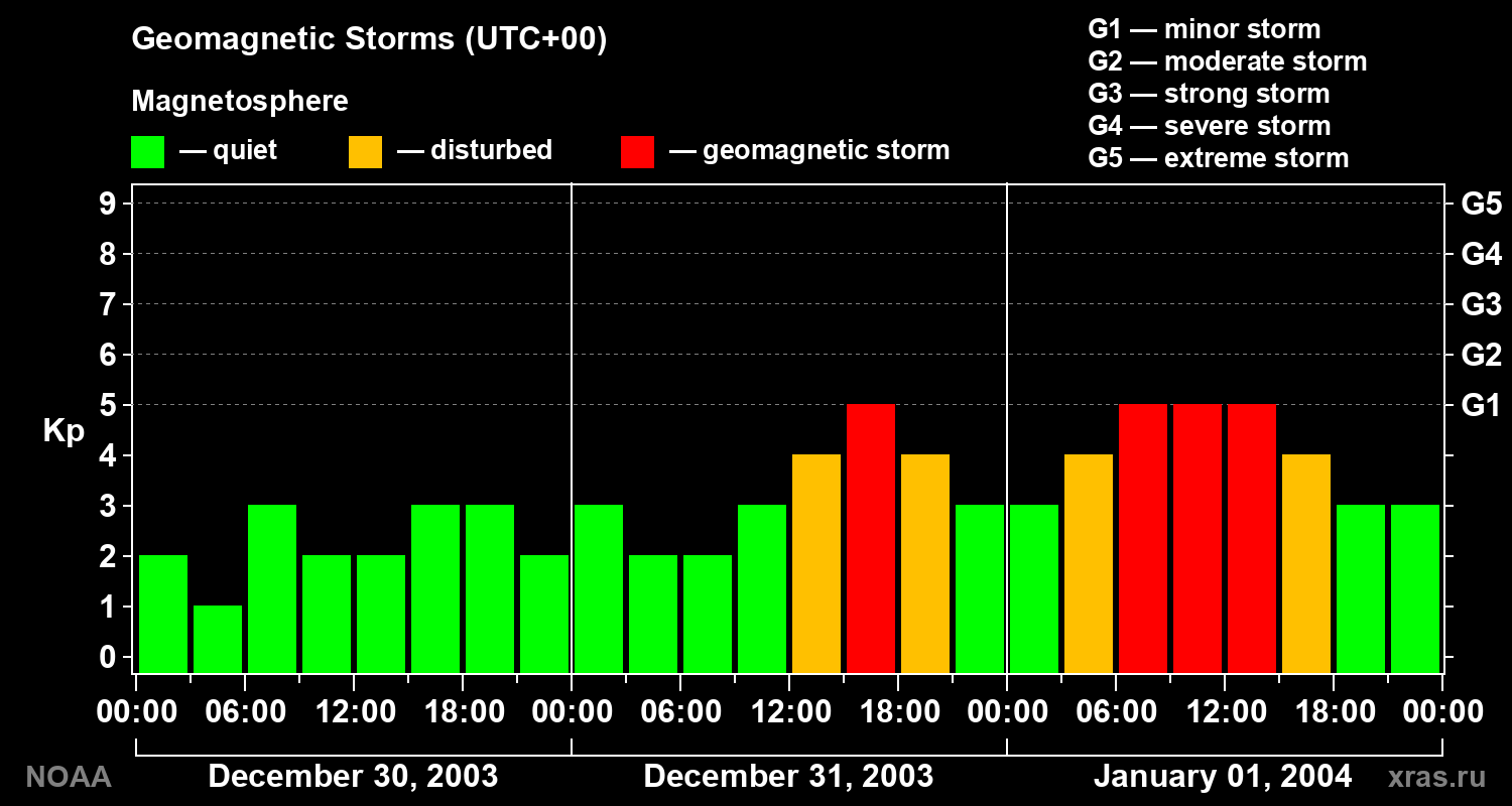 Geomagnetic index Kp for 3 days