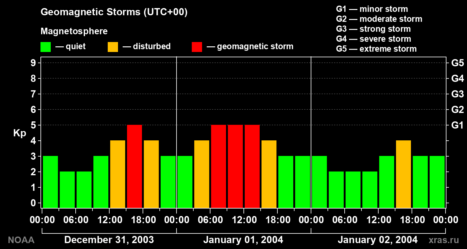 Geomagnetic index Kp for 3 days