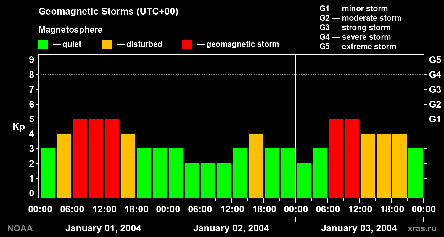 Geomagnetic index Kp for 3 days