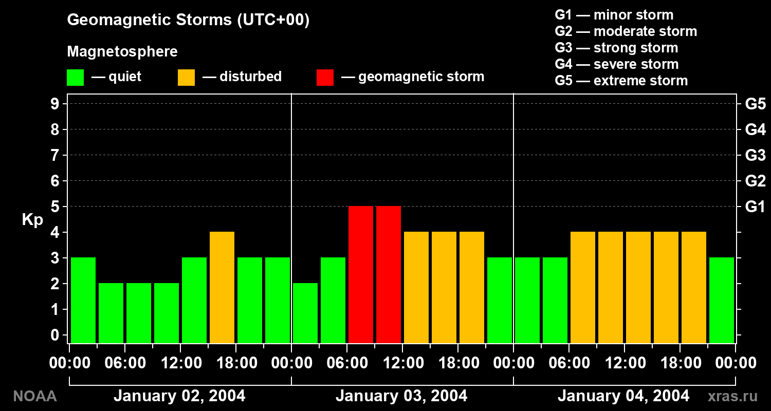 Geomagnetic index Kp for 3 days