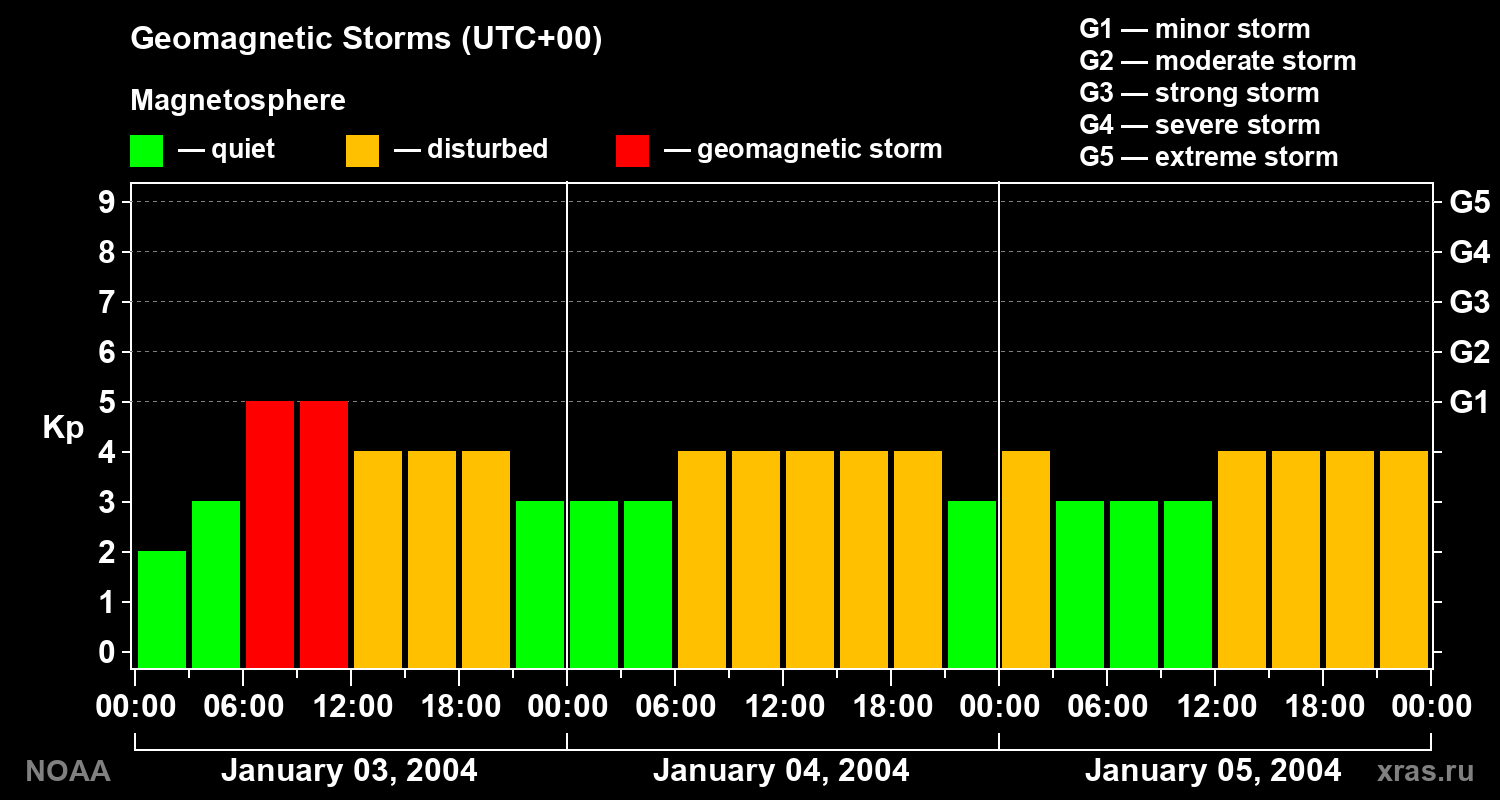 Geomagnetic index Kp for 3 days