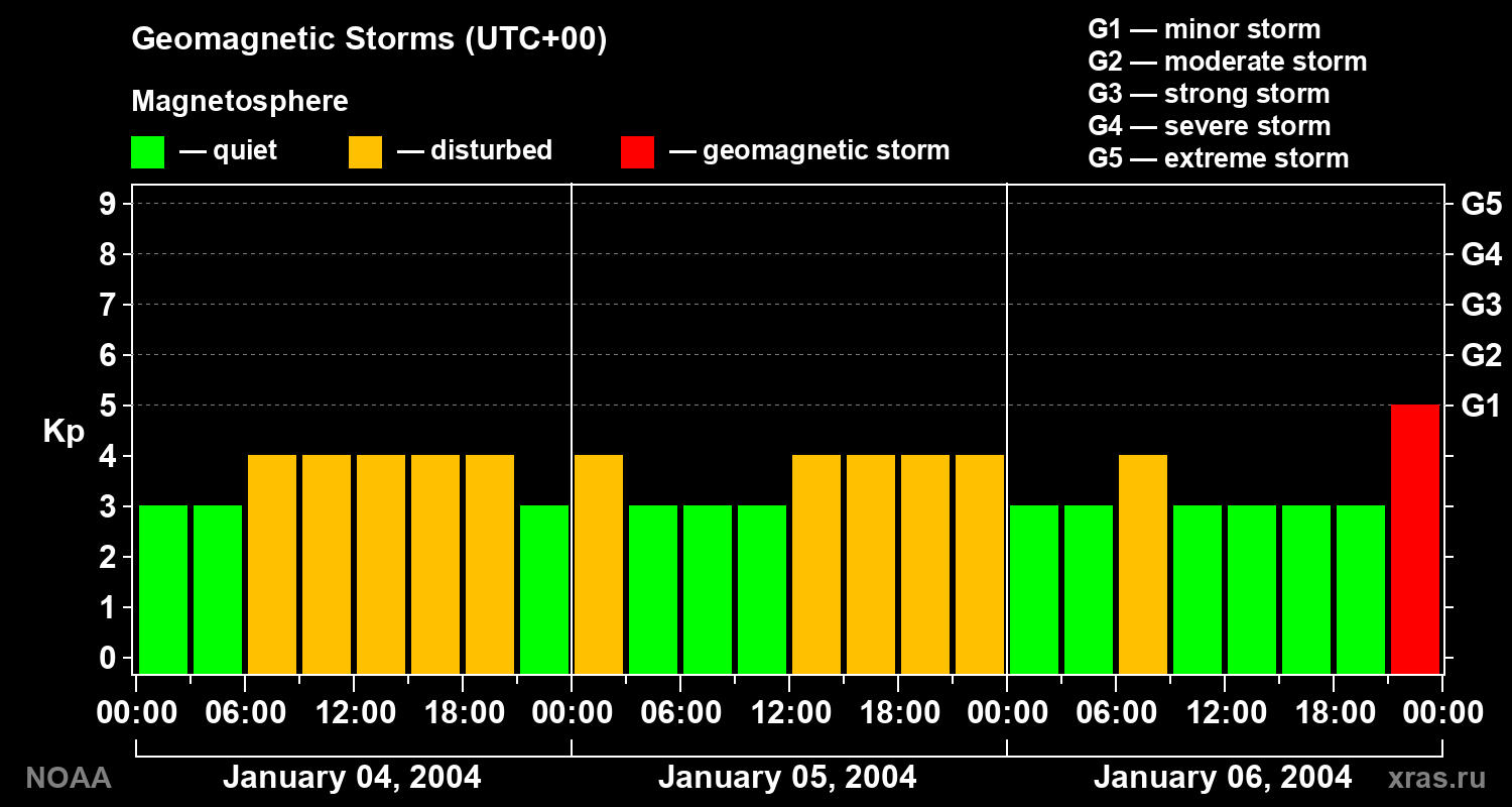 Geomagnetic index Kp for 3 days